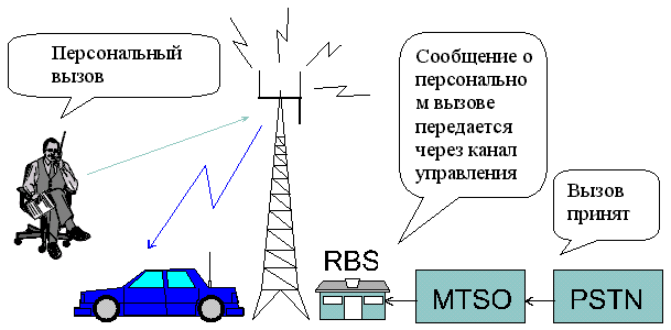 Мобильный телефон - технология перехвата