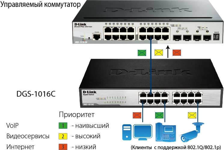 QoS обеспечивает эффективную передачу трафика чувствительных к задержкам приложений QoS обеспечивает эффективную передачу трафика чувствительных к задержкам приложений