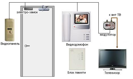 установка видеодомофона