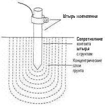 Заземление ТСПИ