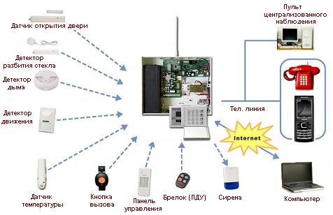 Охранная сигнализация Охранная сигнализация